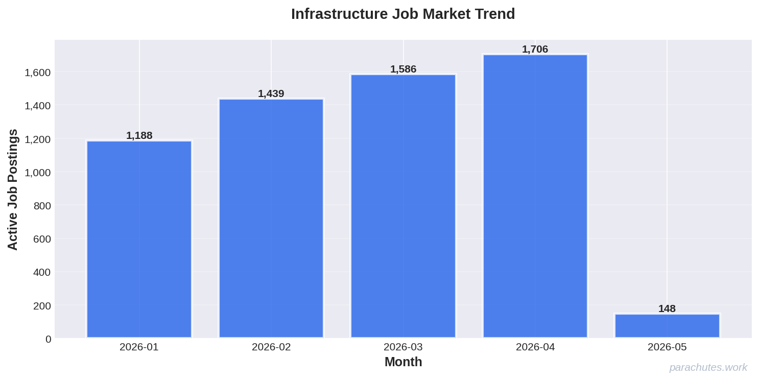 Job Posting Trend