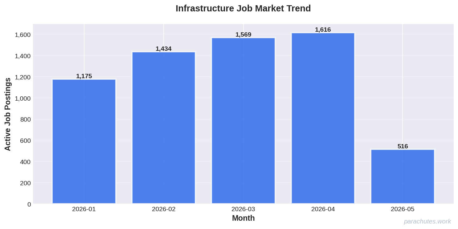 Job Posting Trend