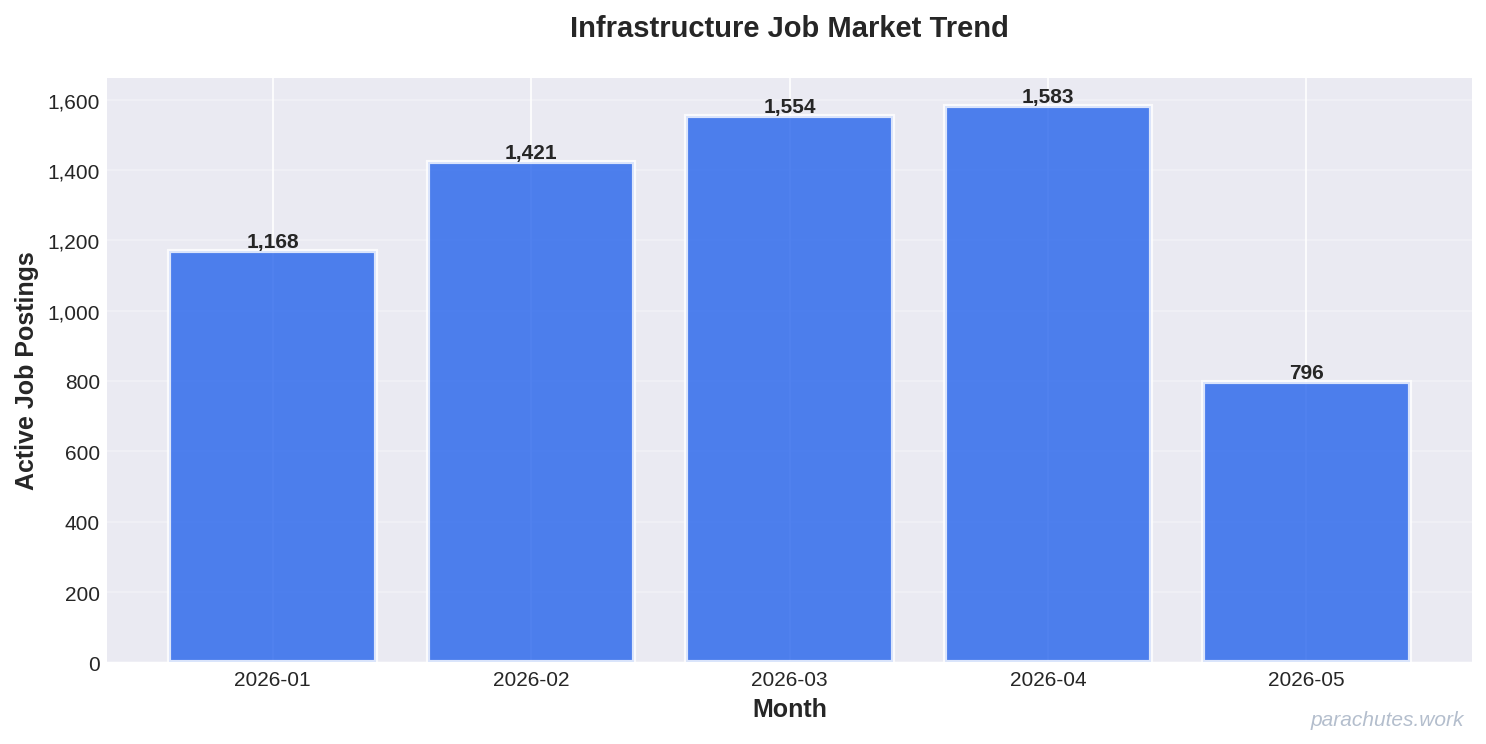 Job Posting Trend