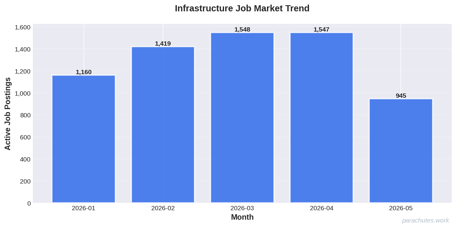 Job Posting Trend