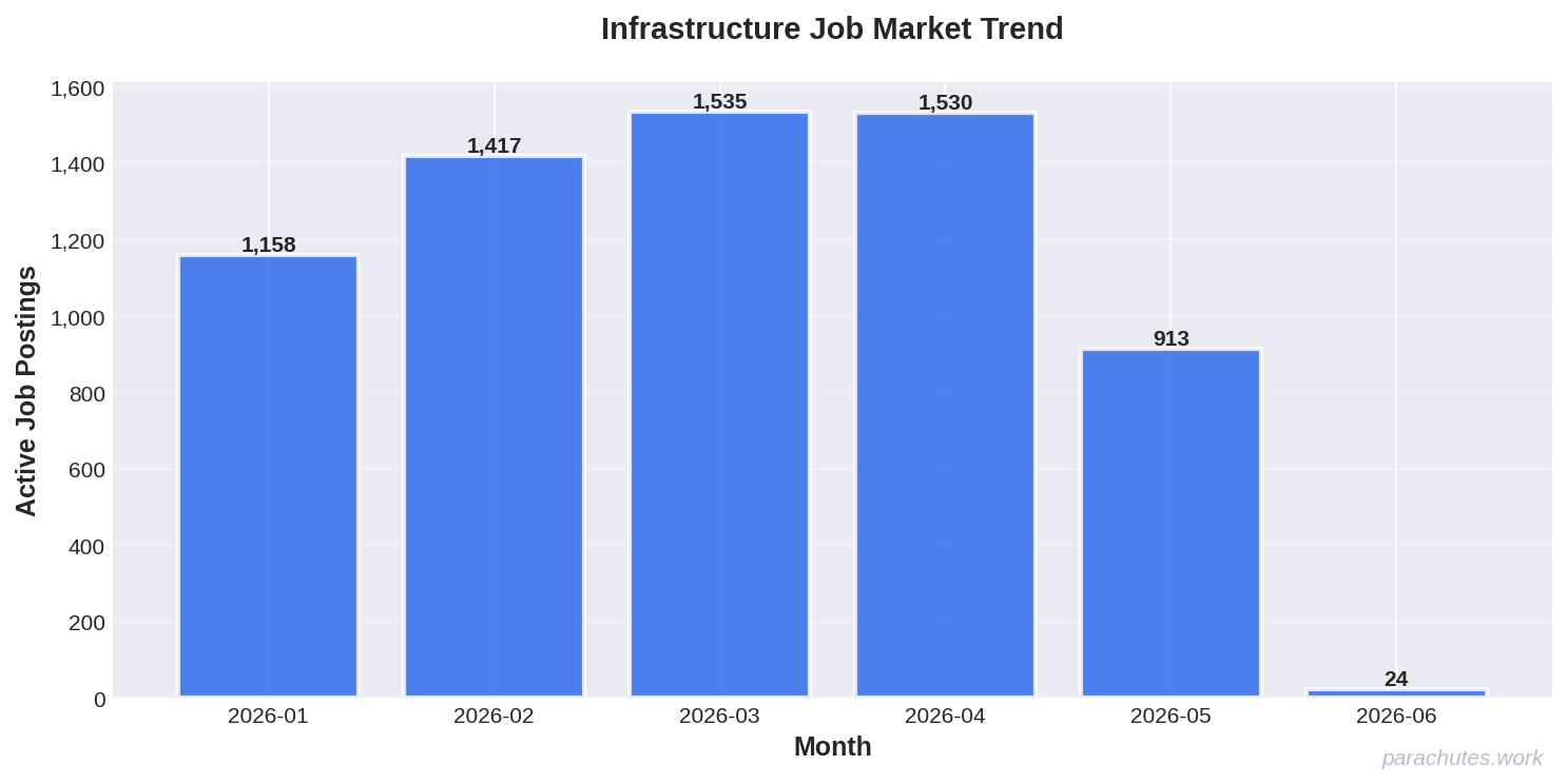 Job Posting Trend