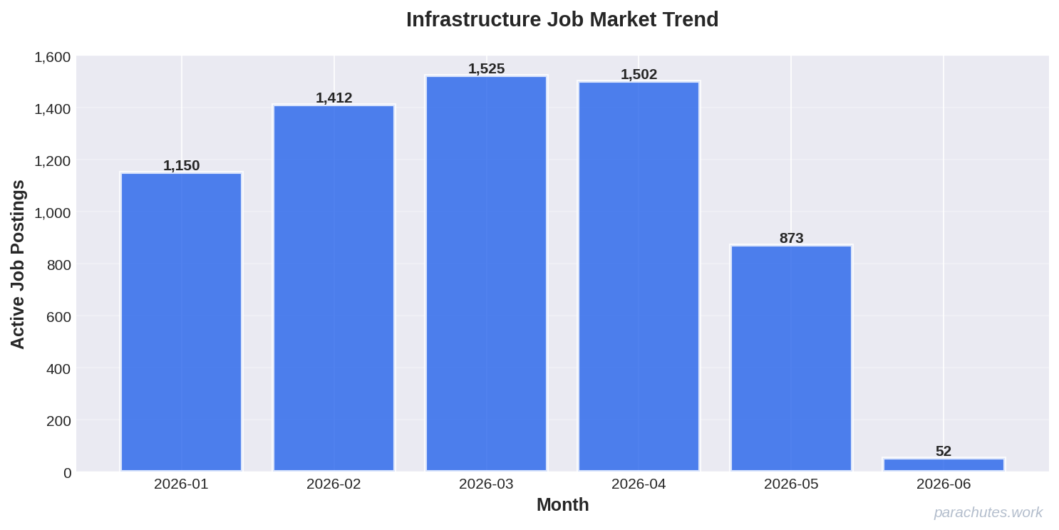 Job Posting Trend
