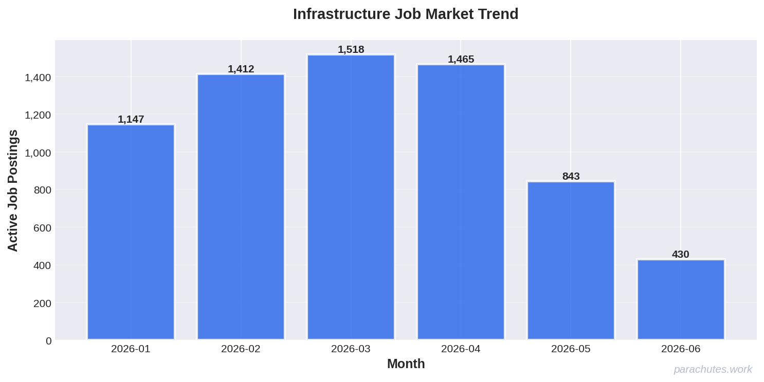 Job Posting Trend