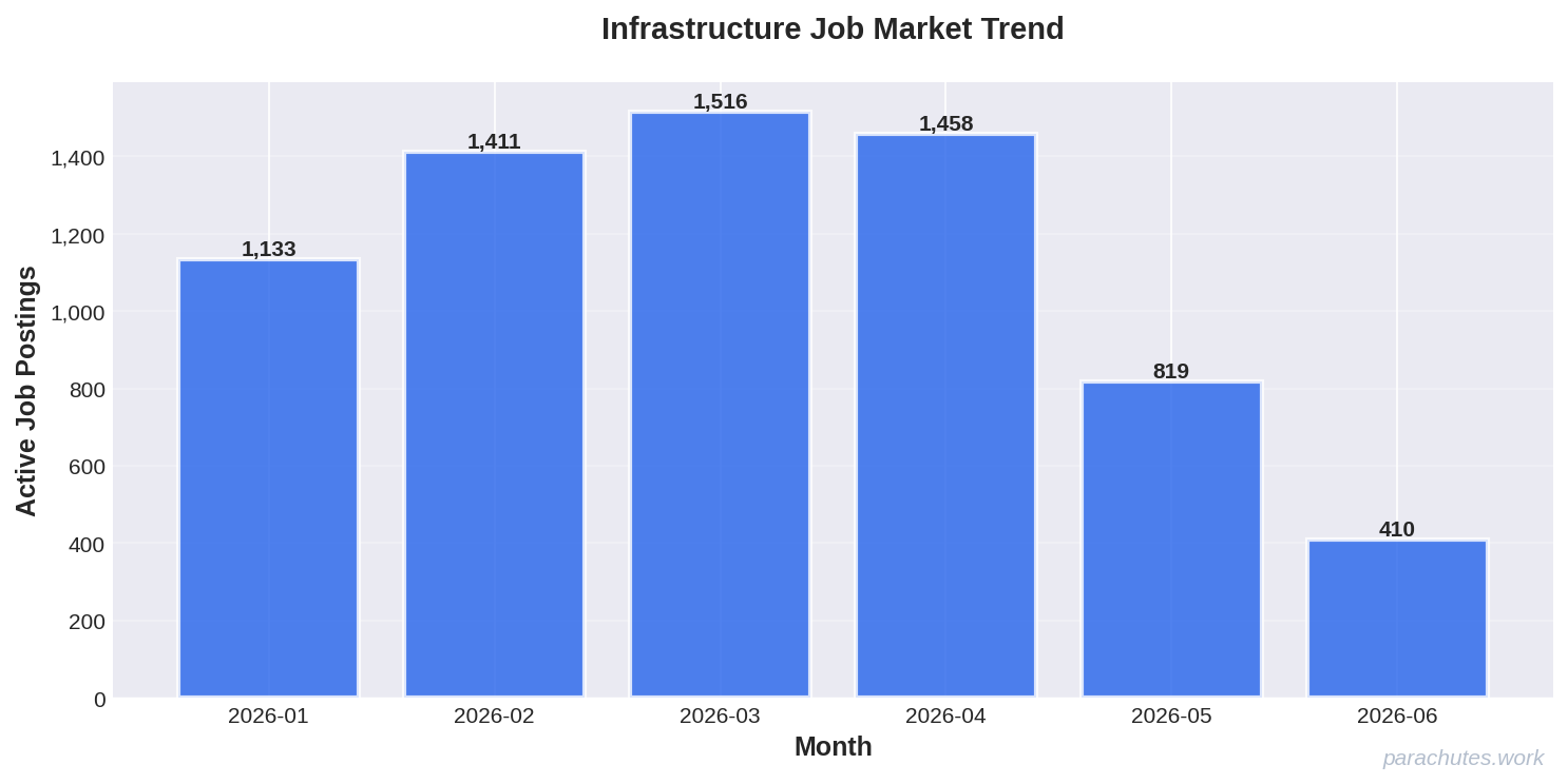 Job Posting Trend