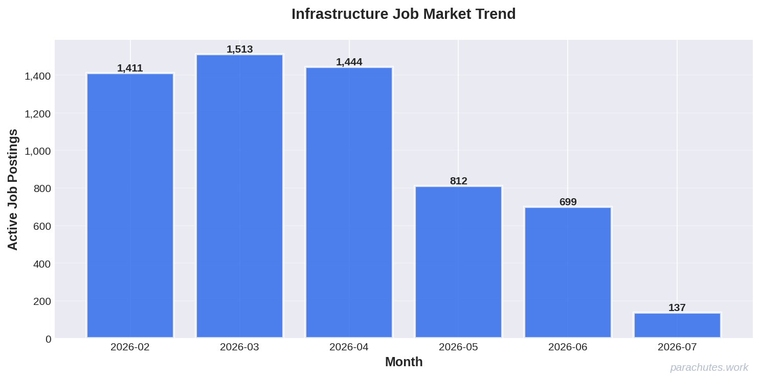 Job Posting Trend