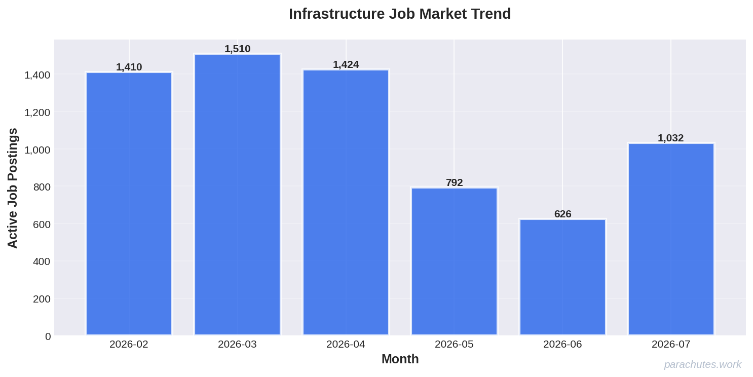 Job Posting Trend