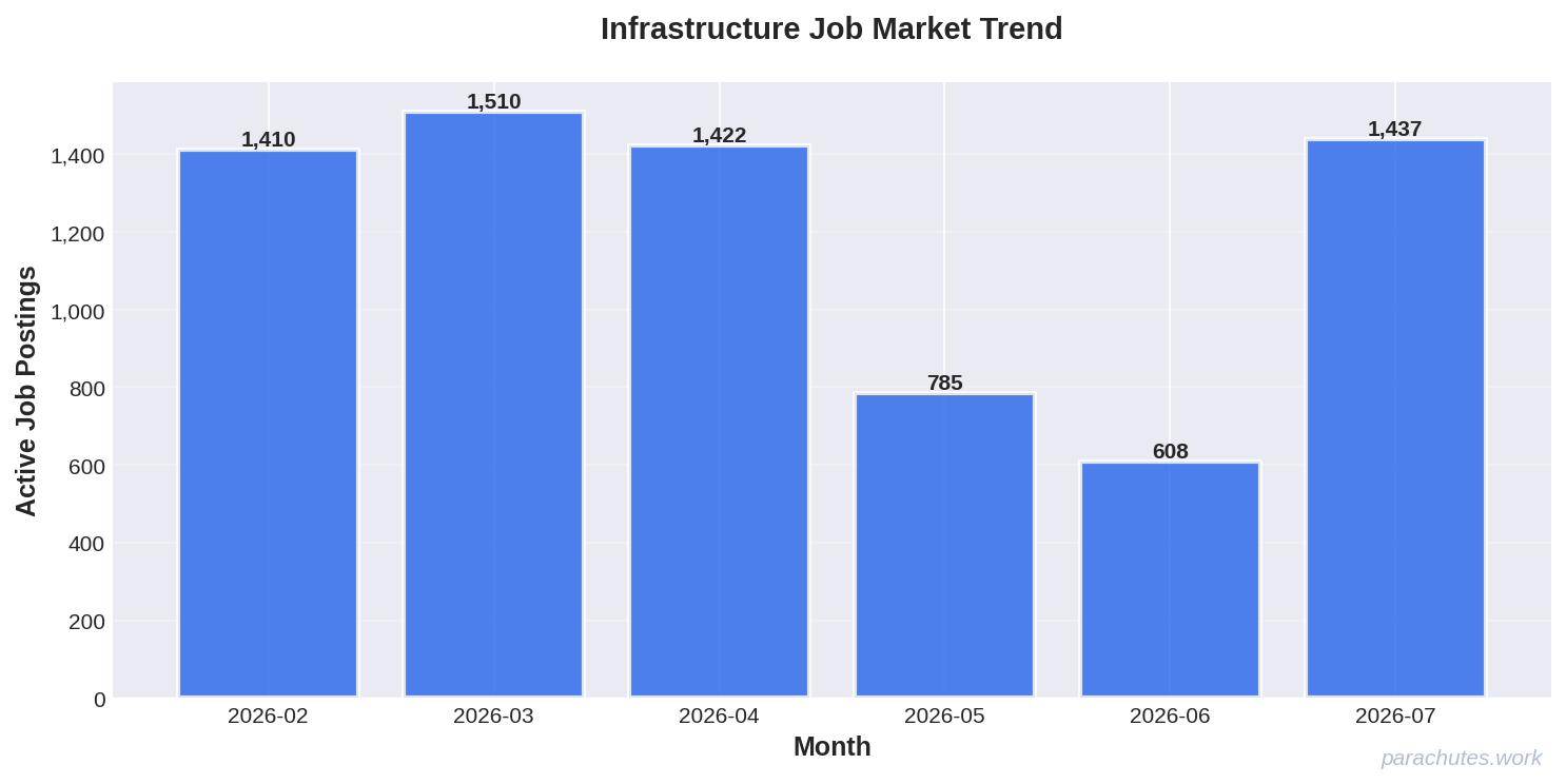 Job Posting Trend