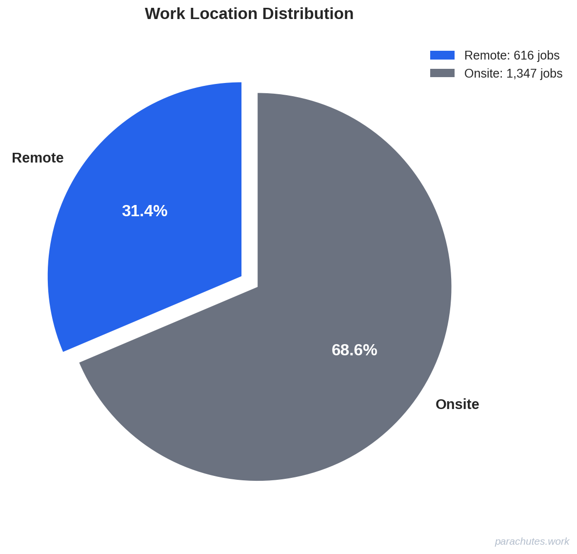 Remote vs onsite job distribution: 31% remote, 69% onsite positions