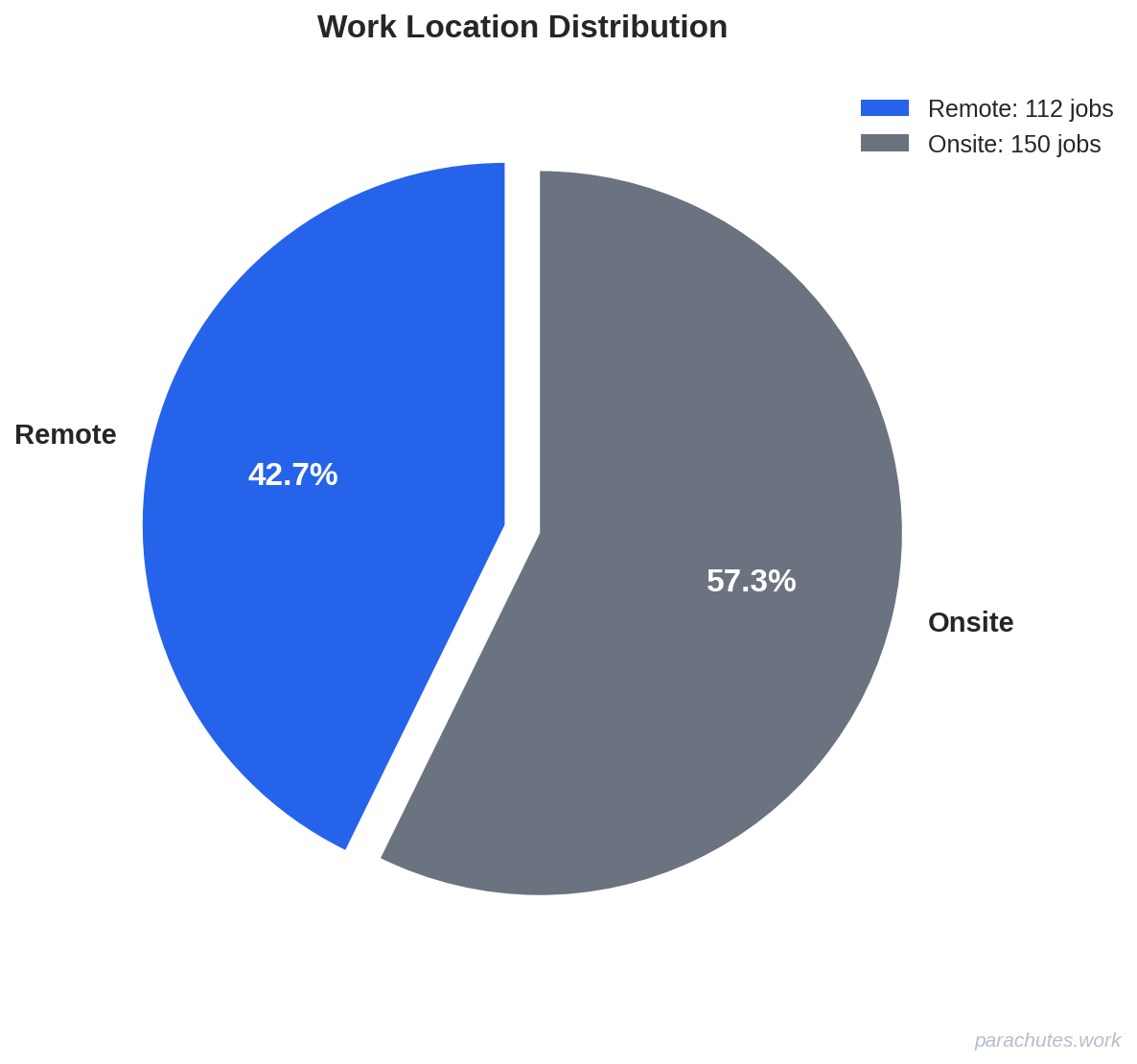 Work Location