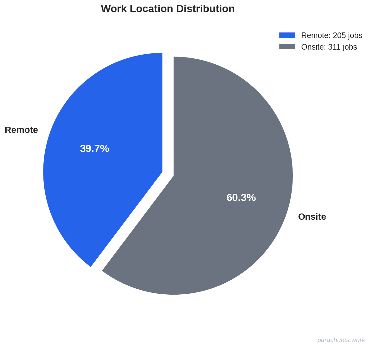 Work Location