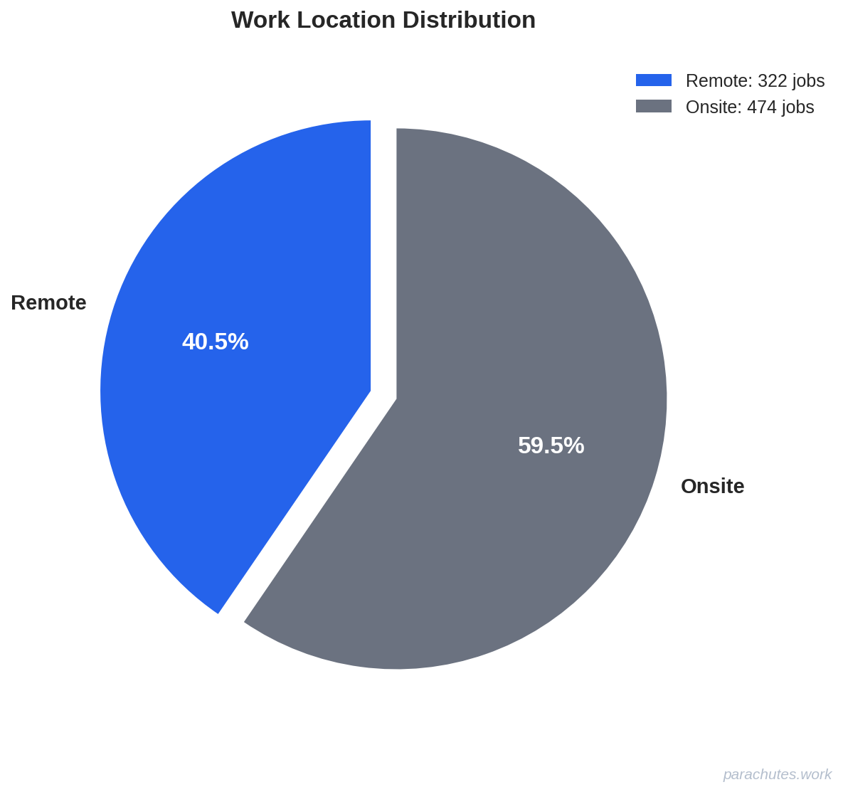 Work Location