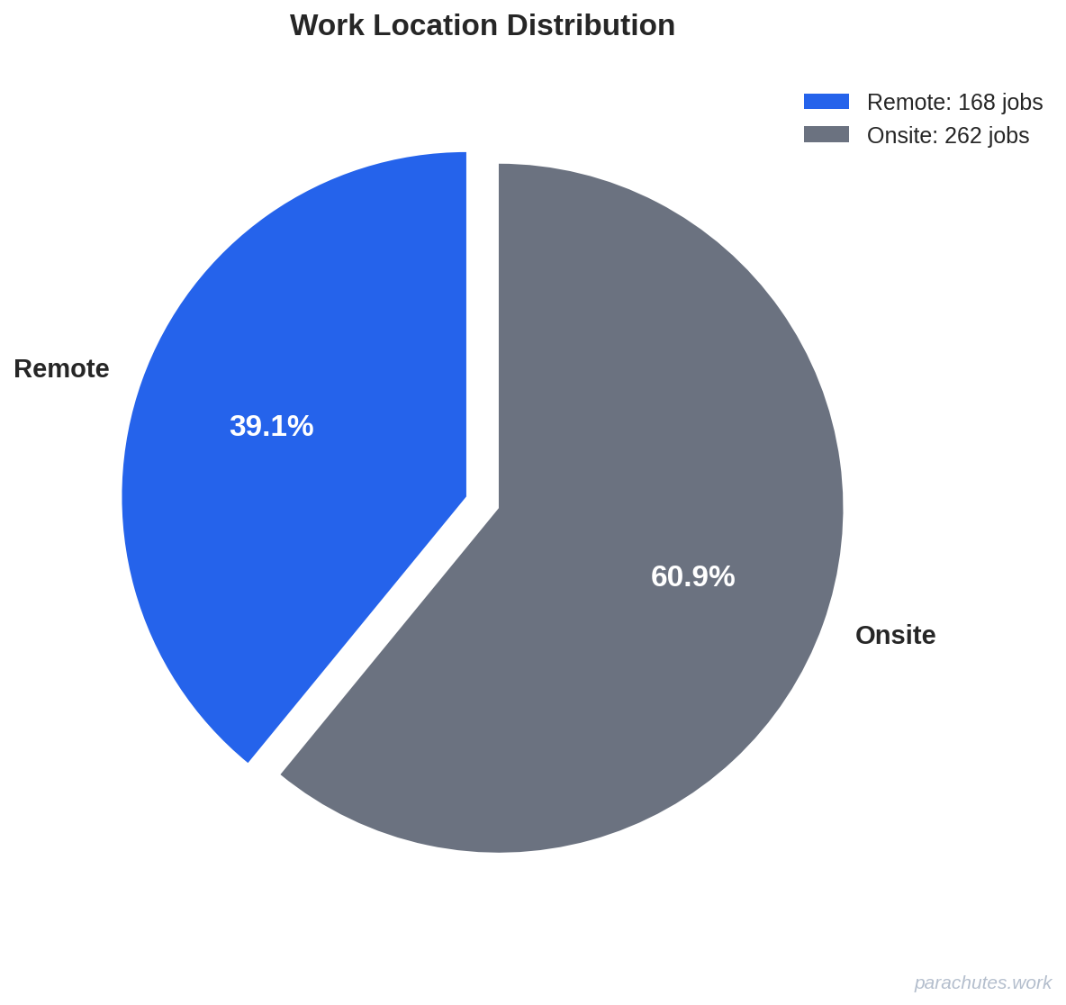 Work Location