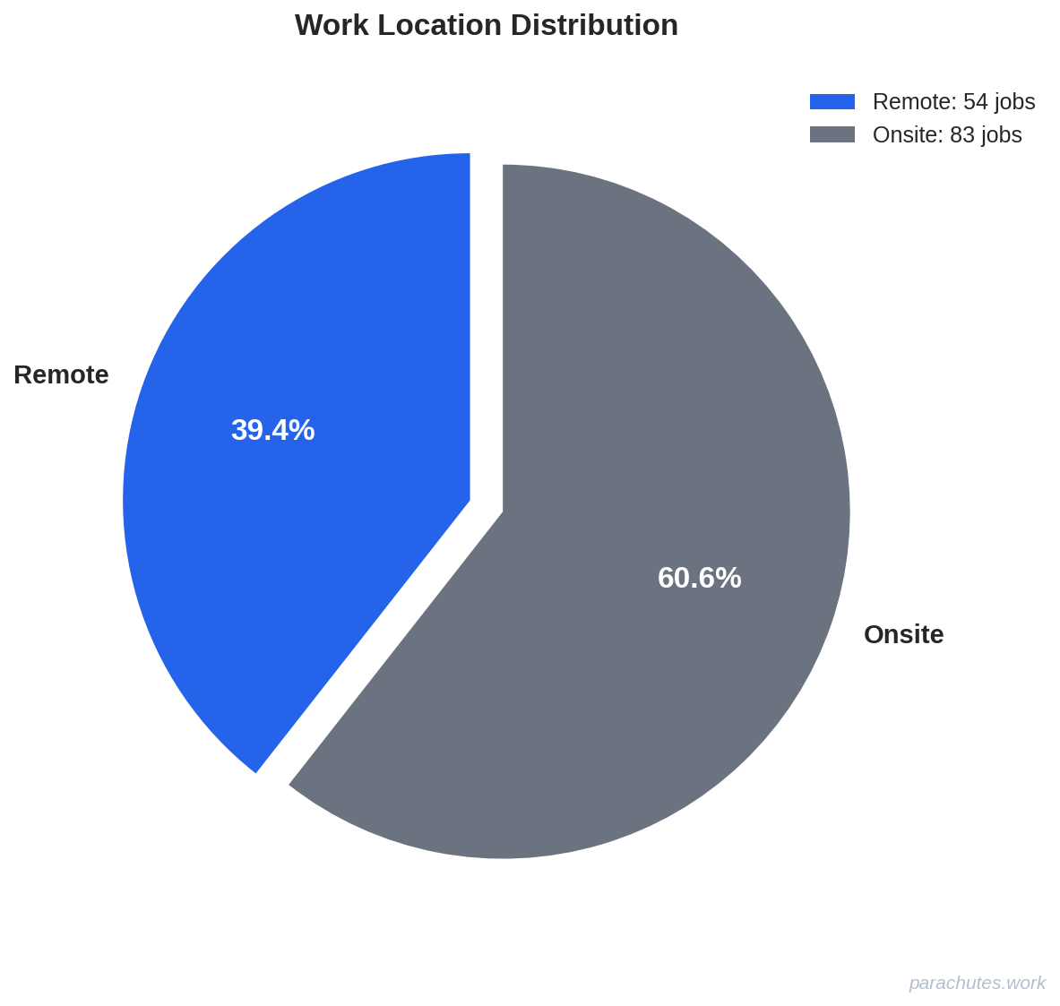 Work Location