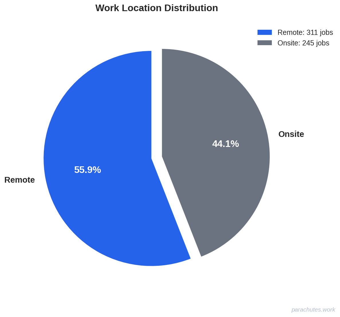 Work Location