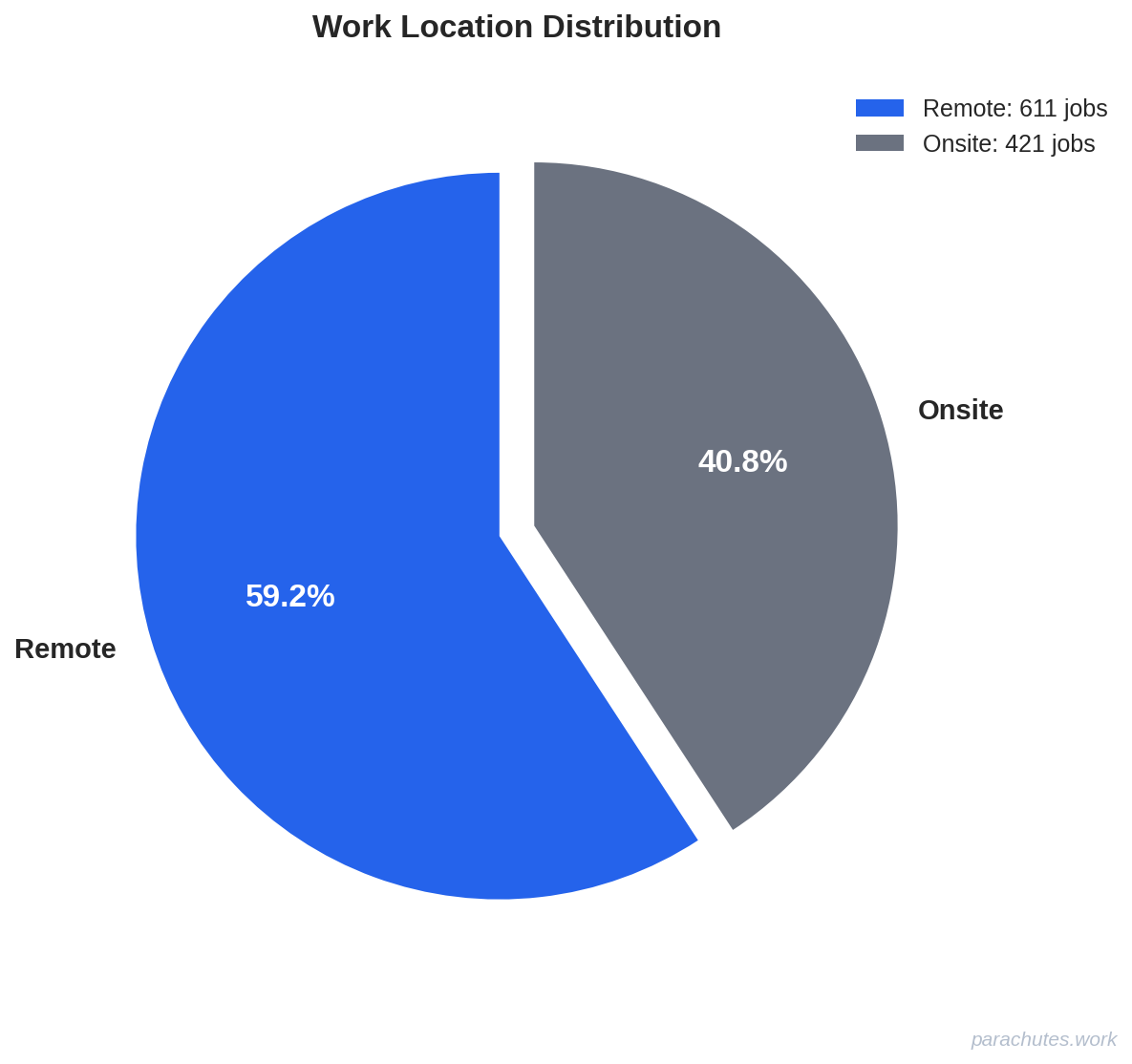 Work Location