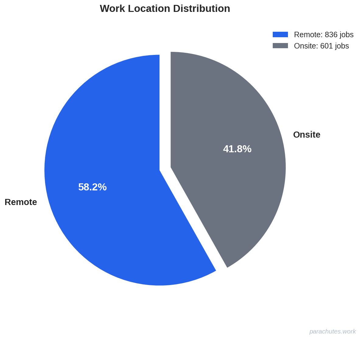 Work Location