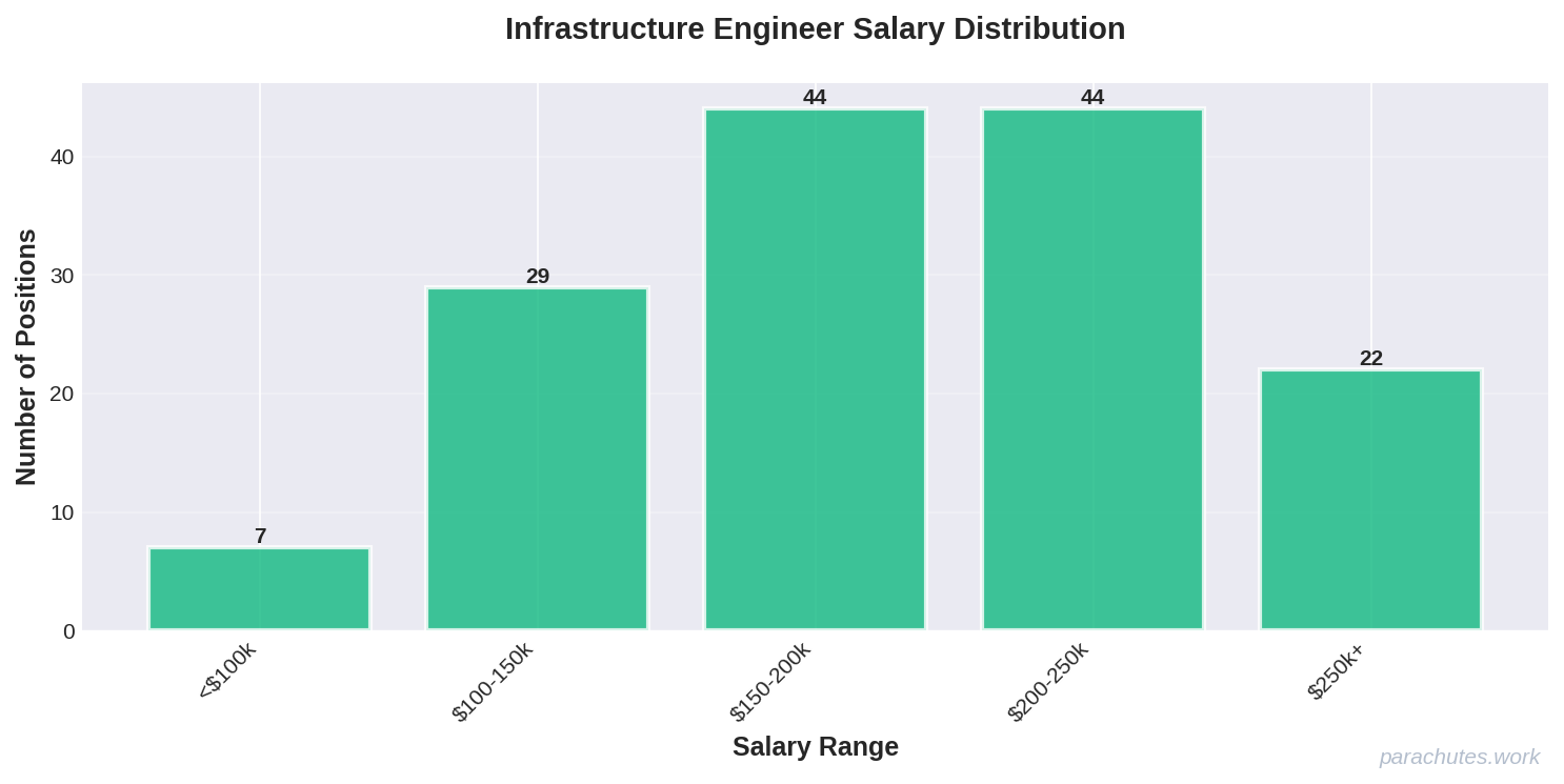 Salary Distribution