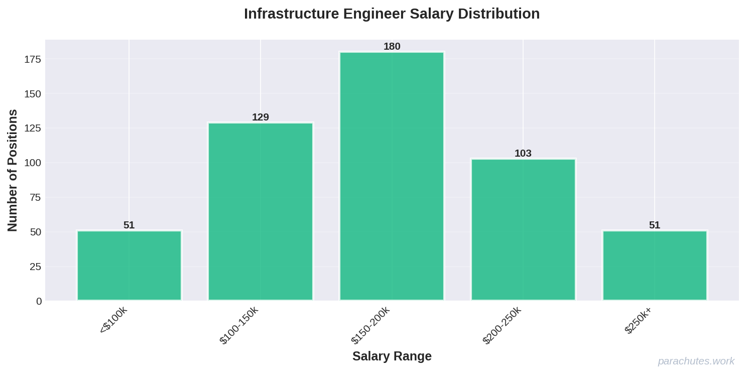 Salary Distribution