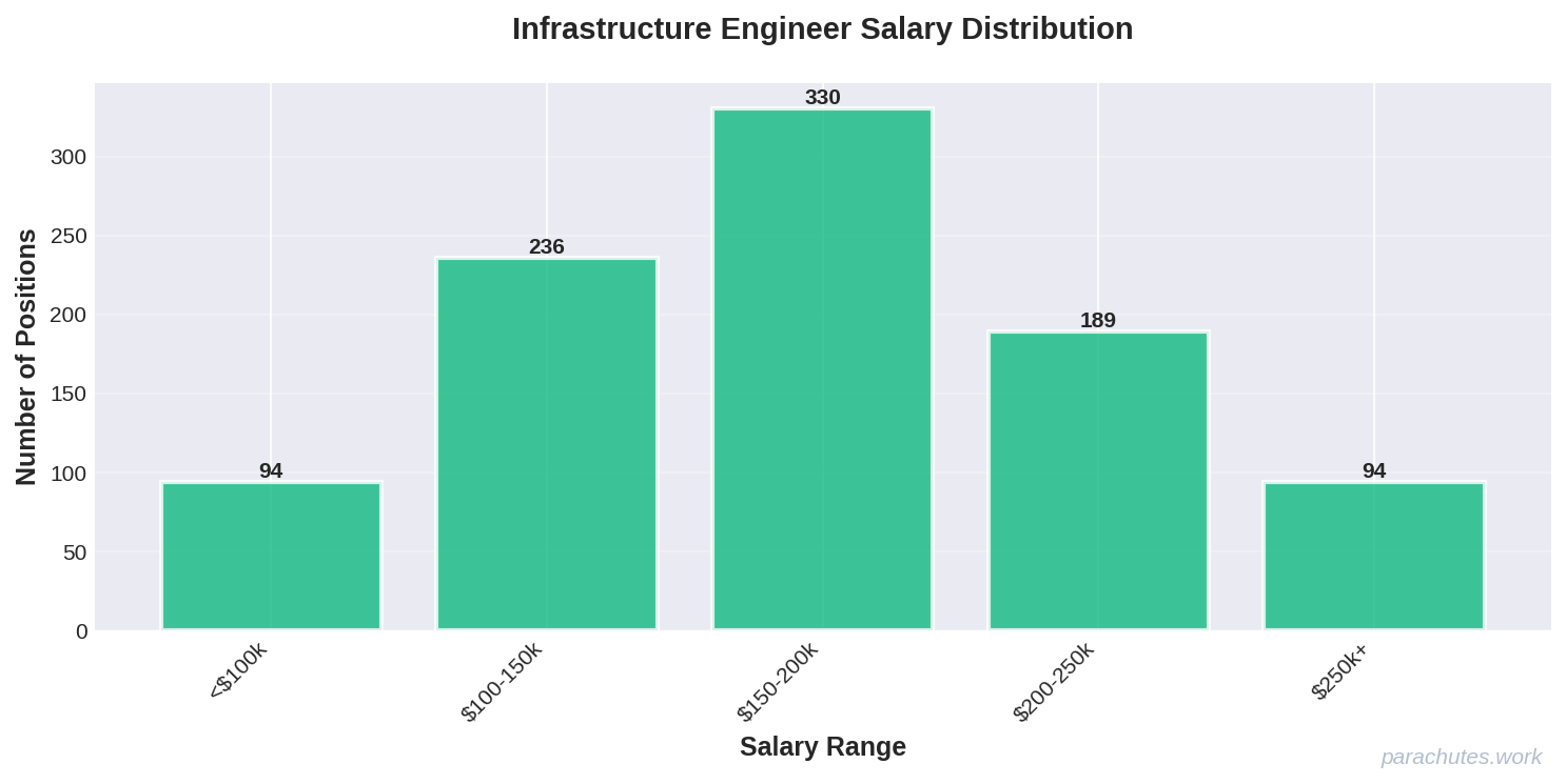 Salary Distribution