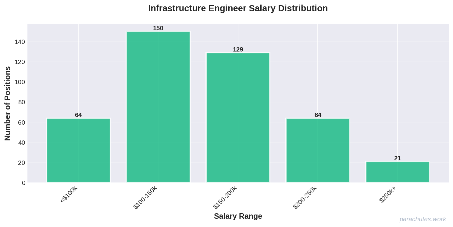 Salary Distribution