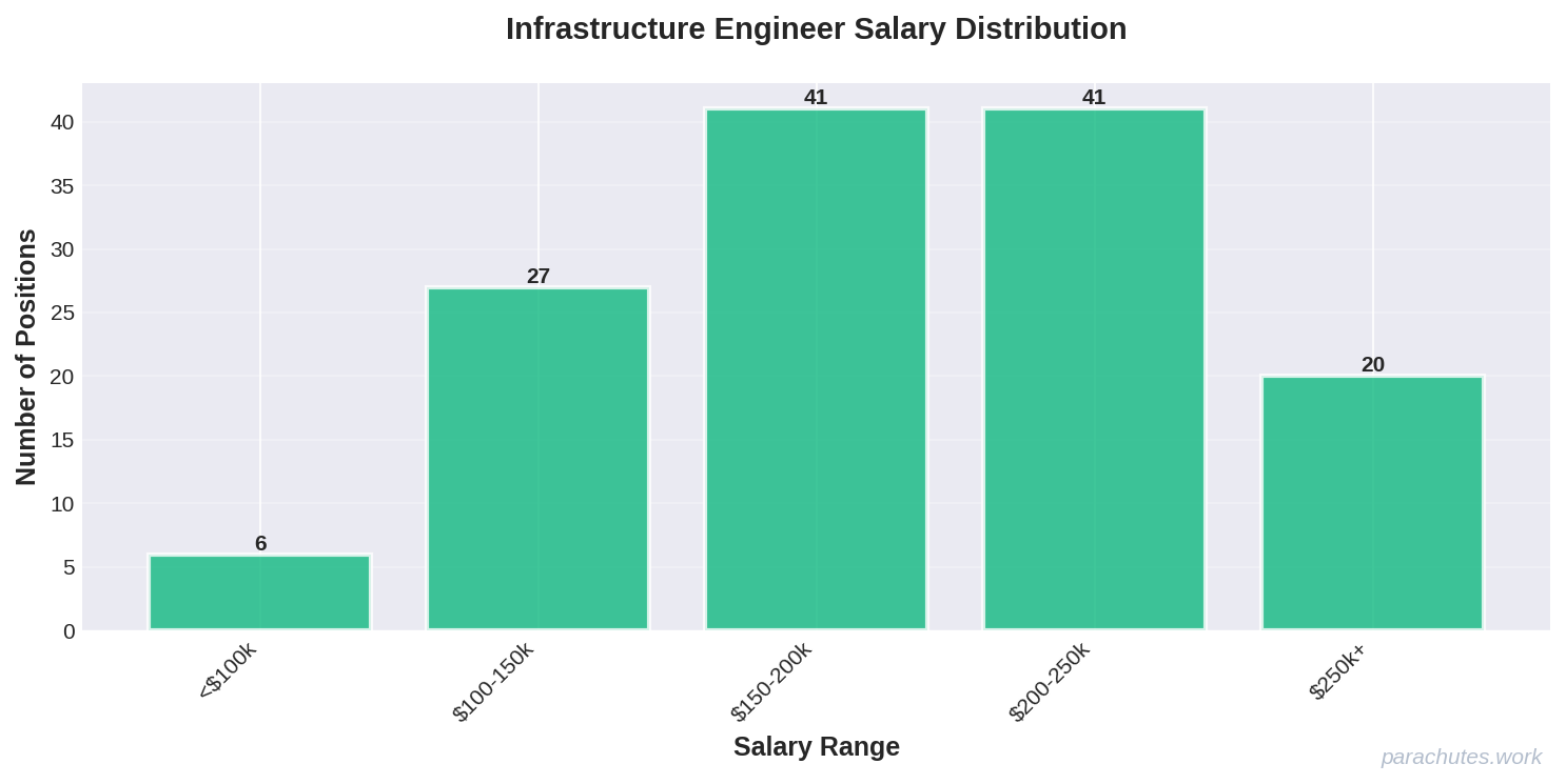 Salary Distribution