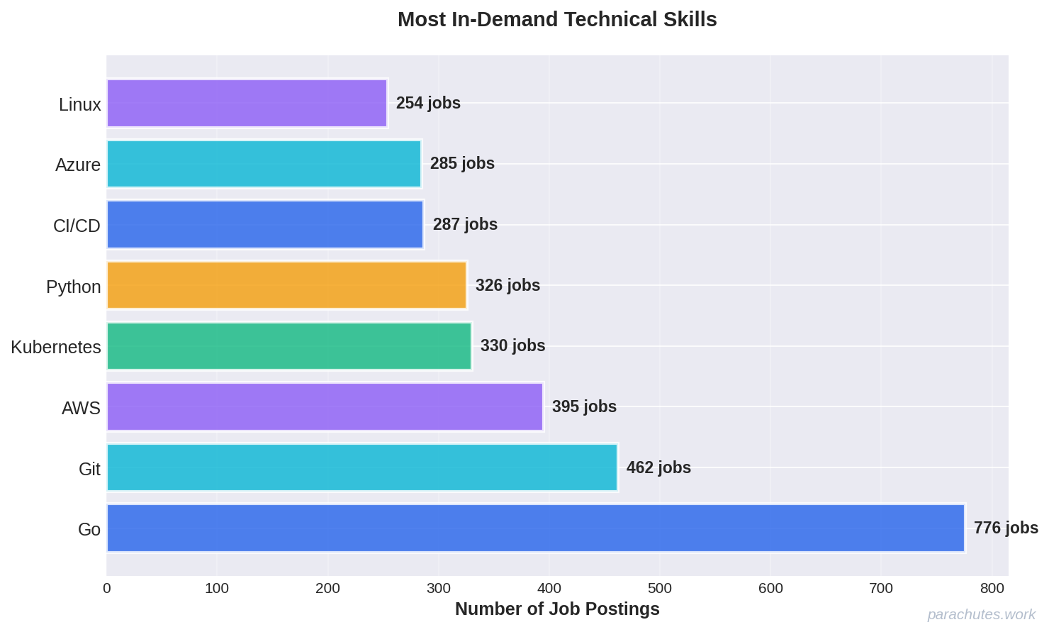 Skills Demand