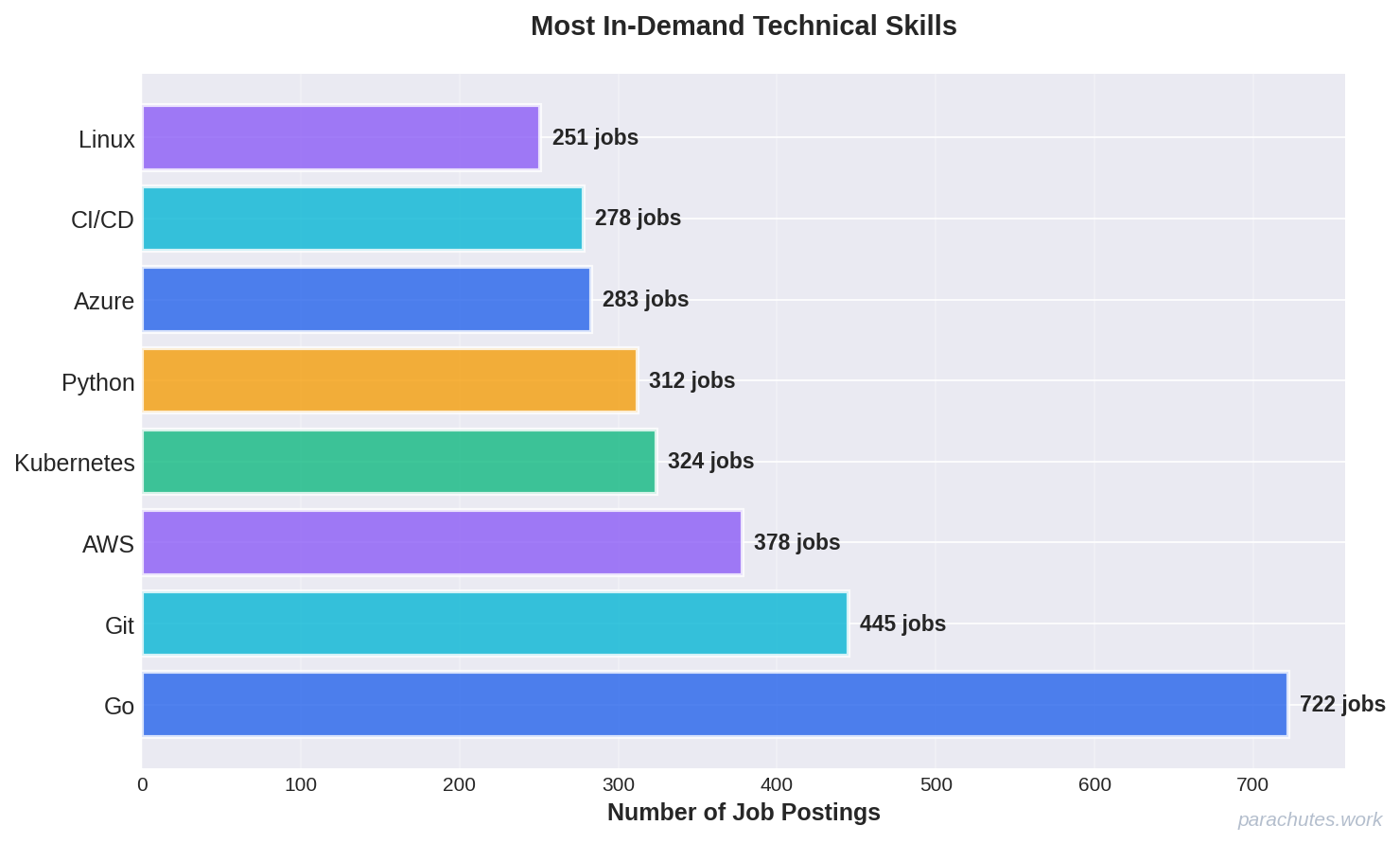 Skills Demand