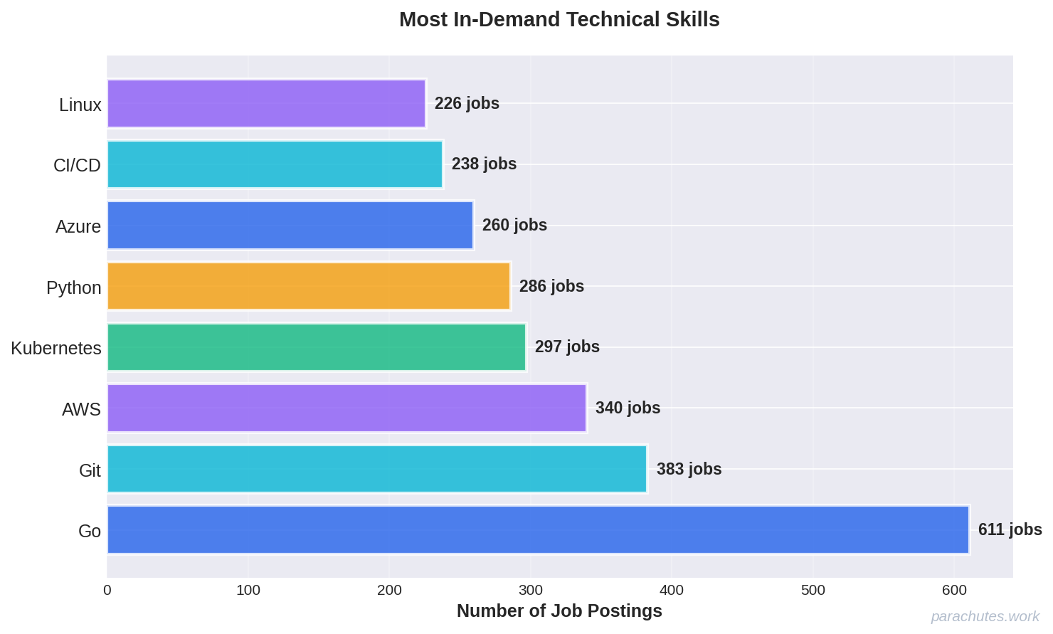 Skills Demand