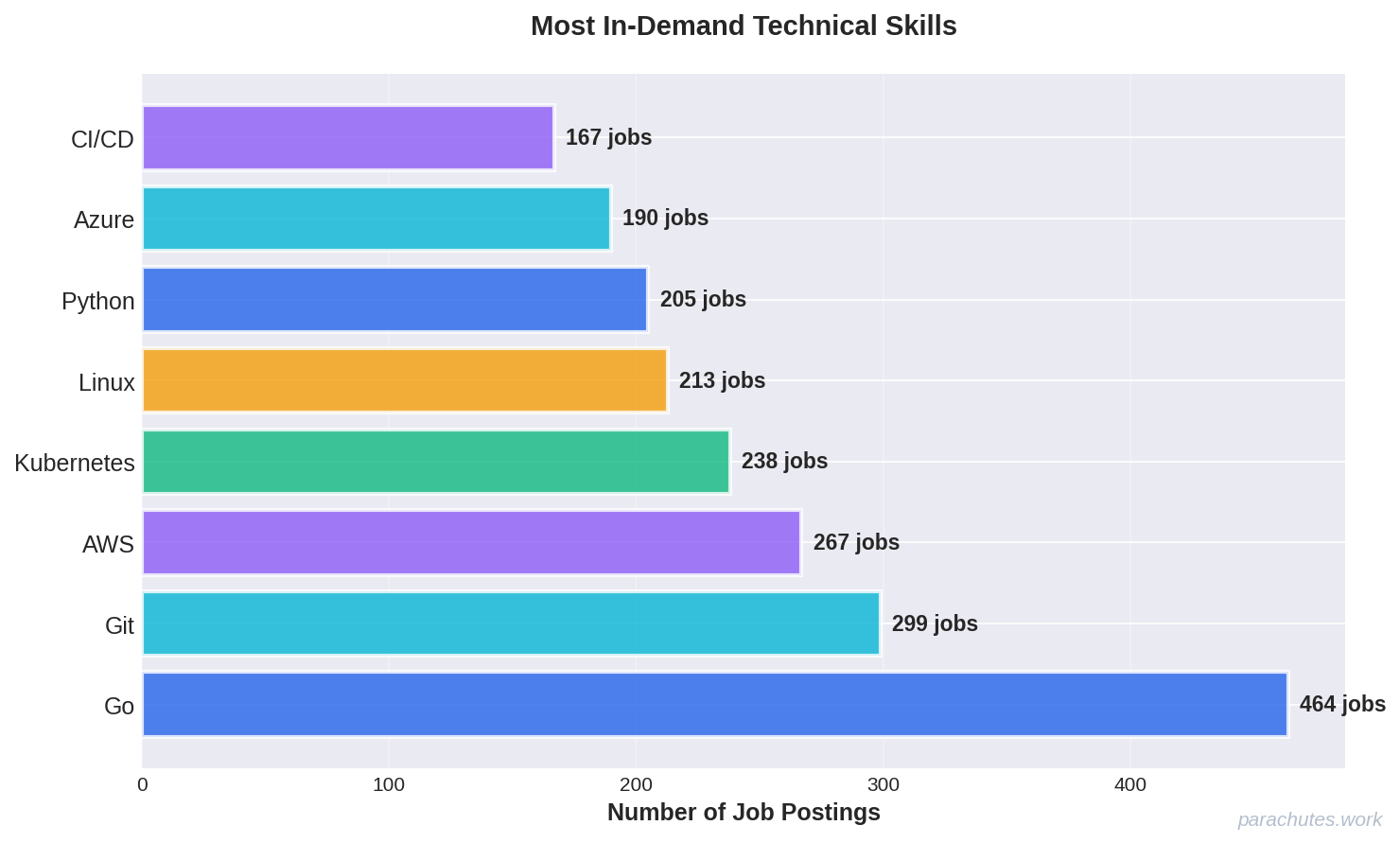 Skills Demand
