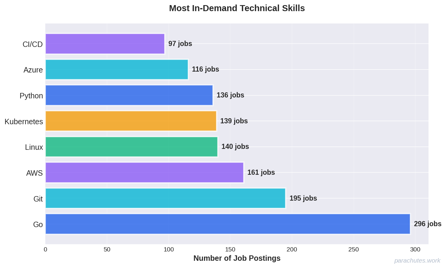 Skills Demand