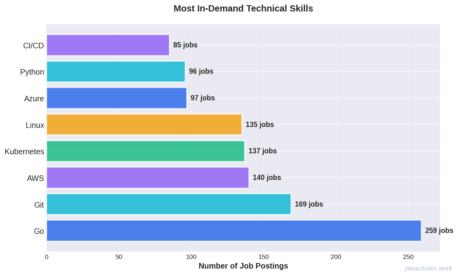 Skills Demand