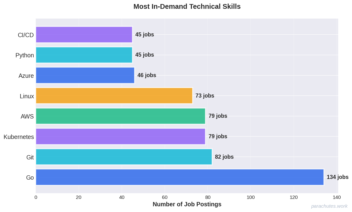 Skills Demand
