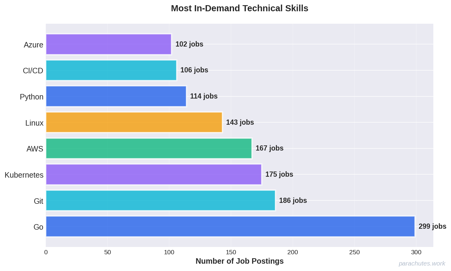 Skills Demand