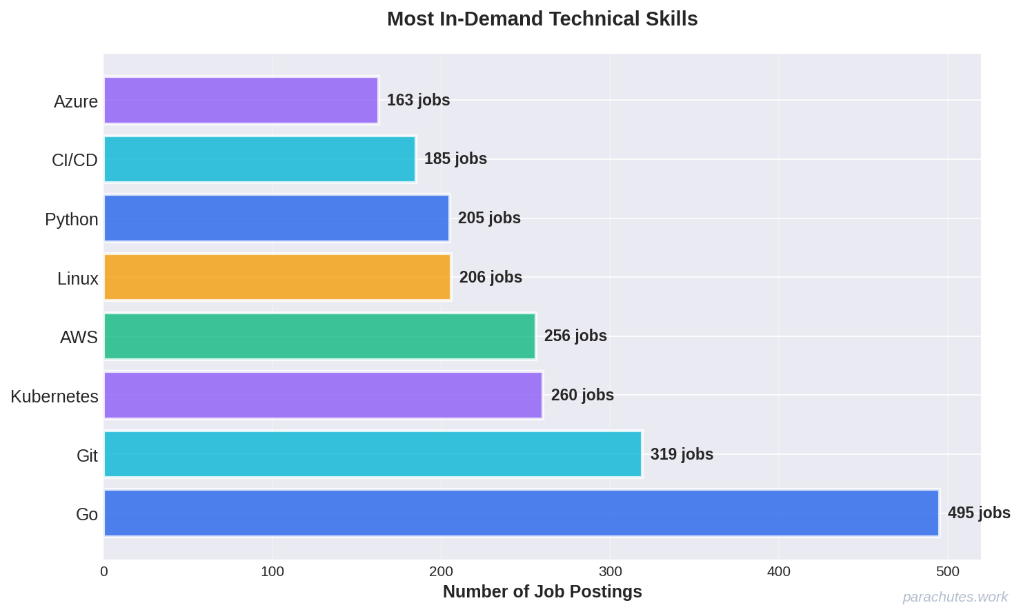 Skills Demand