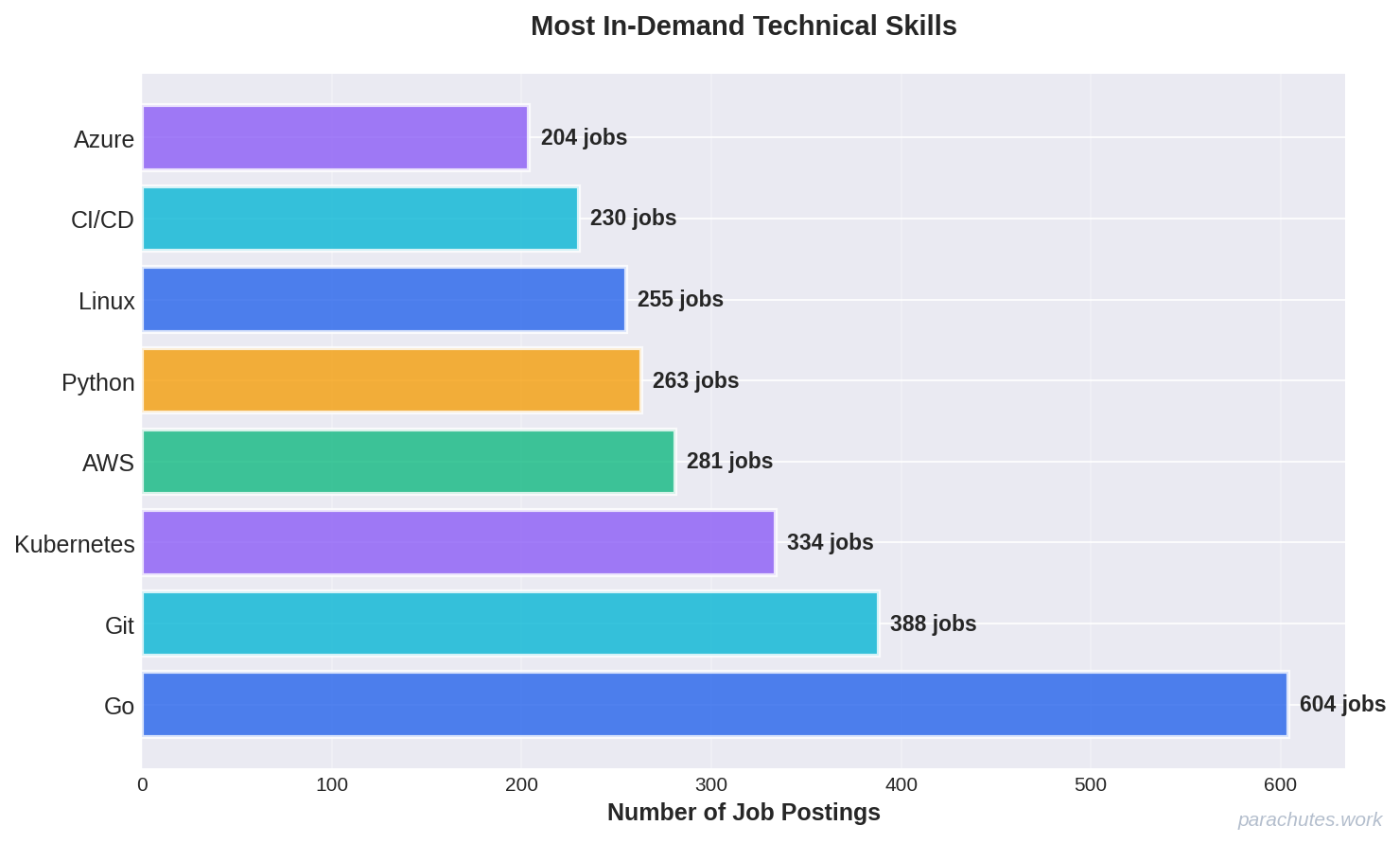 Skills Demand